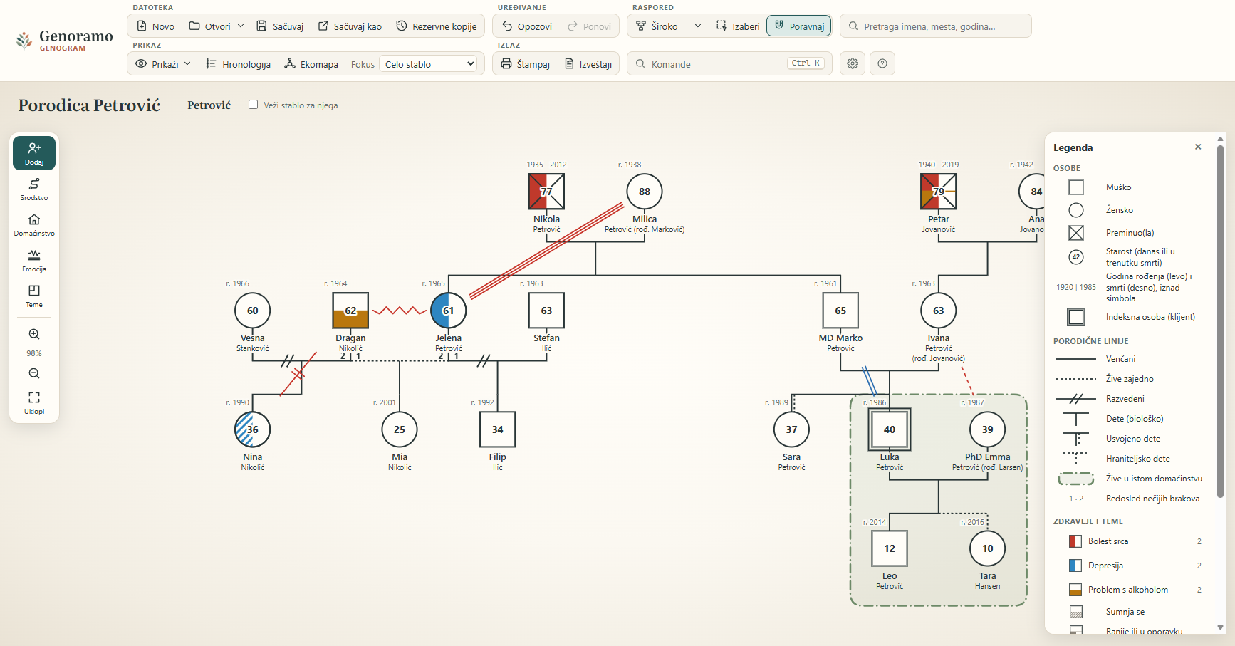 Genogram tri generacije u programu Genoramo, sa brakovima, razvodom, emocionalnim odnosima, domaćinstvom i zdravstvenim temama